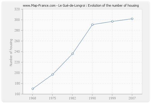 Le Gué-de-Longroi : Evolution of the number of housing